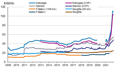 Figurbilaga 2. Bränslepriser vid kraftverk inom värmeproduktion