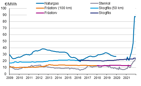 Figurbilaga 3. Bränslepriser vid elkraftverk