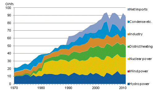 Appendix figure 10. Electricity supply 1970–2011*