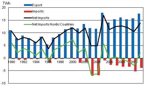 Appendix figure 12. Imports and exports of electricity 1990–2011*