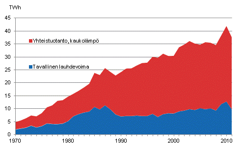 Liitekuvio 18. Kaukolämmön tuotanto 1970–2011*