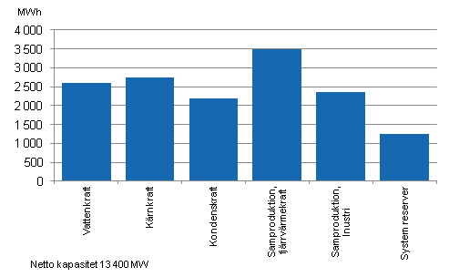 Figurbilaga 19. Elproduktionskapaciteten under toppbelastningsperioden brjan av ret 2011