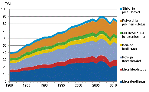Liitekuvio 20. Shkn kulutus sektoreittain 1980–2011*