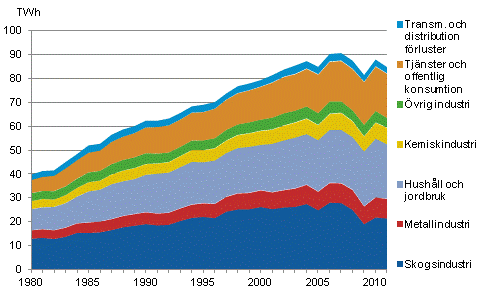 Figurbilaga 20. Elfrbrukning enligt sektorer 1980–2011*