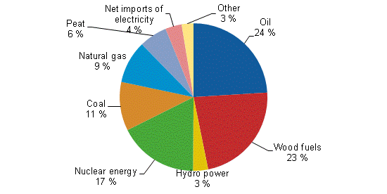 Appendix figure 1. Total energy consumption 2011