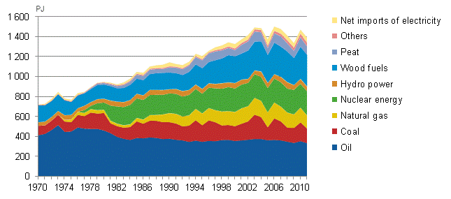 Appendix figure 2. Total energy consumption 1970–2011