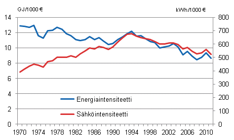 Liitekuvio 3. Energia- ja shkintensiteetti 1970–2011