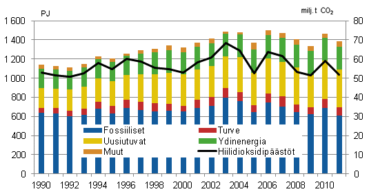 Energian kokonaiskulutus ja hiilidioksidipäästöt 1990–2011