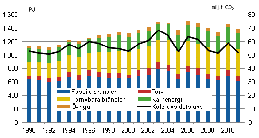 Totalförbrukning av energi och koldioxidutsläppen 1990–2011