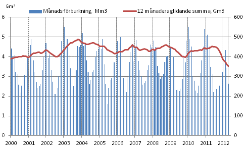 Figurbilaga 4. Förbrukning av naturgas