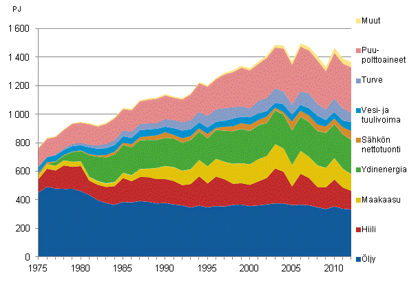 Liitekuvio 8. Energian kokonaiskulutus 1975–2012*