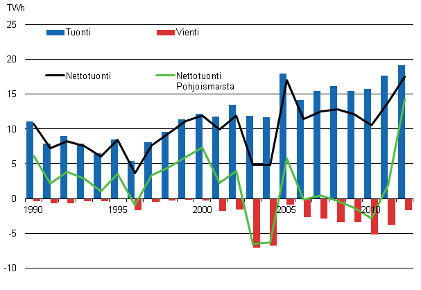 Liitekuvio 12. Sähkön tuonti ja vienti 1990–2012*