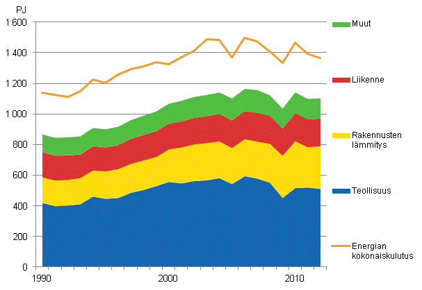 Liitekuvio 16. Energian kokonaiskulutus ja loppukäyttö 1970–2012*