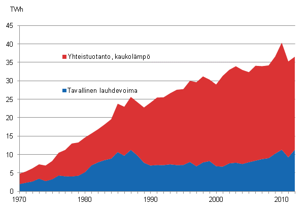 Liitekuvio 18. Kaukolämmön tuotanto 1970–2012*