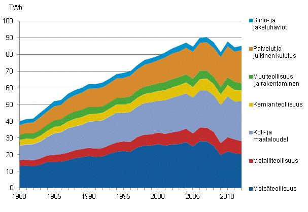 Liitekuvio 20. Sähkön kulutus sektoreittain 1980–2012*