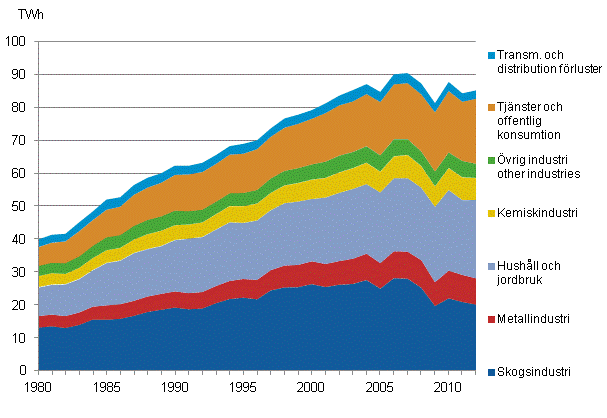 Figurbilaga 20. Elförbrukning enligt sektorer 1980–2012*