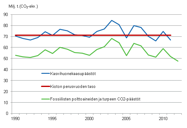 Liitekuvio 23. Suomen kasvihuonekaasupäästöt 1990–2011