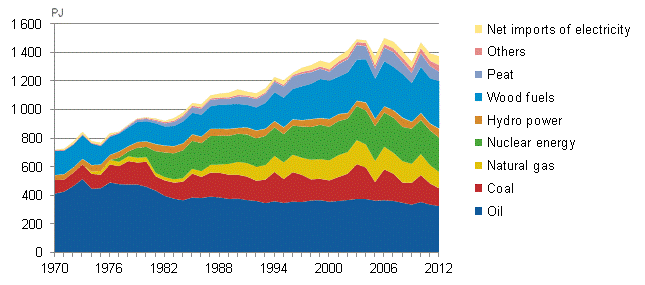 Appendix figure 2. Total energy consumption 1970–2012