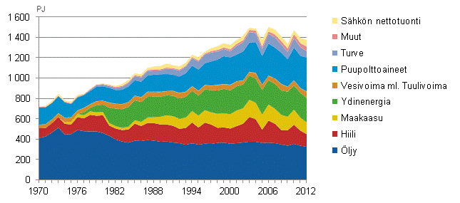 Liitekuvio 2. Energian kokonaiskulutus 1970–2012