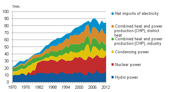 Appendix figure 5. Electricity supply 1970–2012