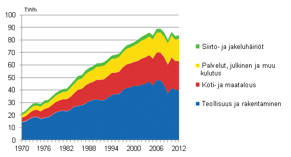 Liitekuvio 6. Shknkulutus sektoreittain 1970–2012
