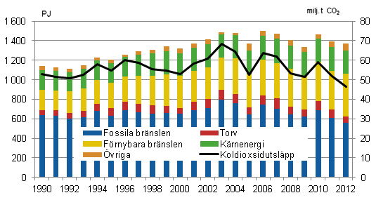 Totalförbrukning av energi och koldioxidutsläppen 1990–2012