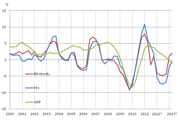 Appendix figure 1. Changes in GDP, Final energy consumption and electricity consumption