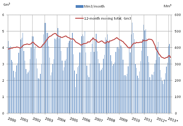 Appendix figure 4. Consumption of natural gas