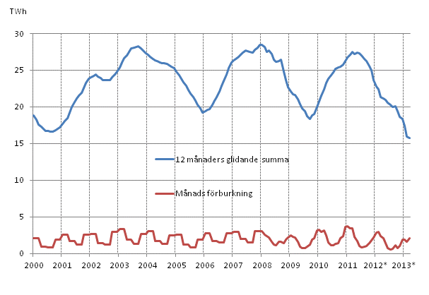 Figurbilaga 5. Förbrukning av bränntorv