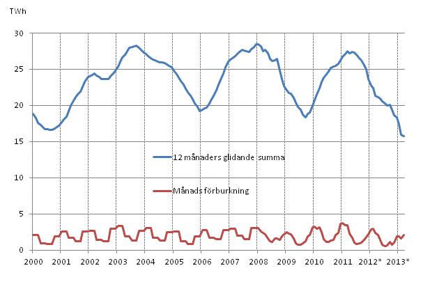 Figurbilaga 5. Frbrukning av brnntorv 