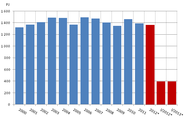 Totalfrbrukningen av energi