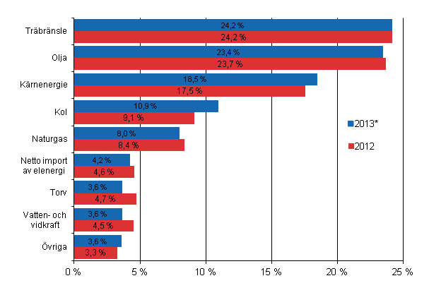 Figurbilaga 7. Totalförbrukning av energi enligt bräsle 2012 och 2013*