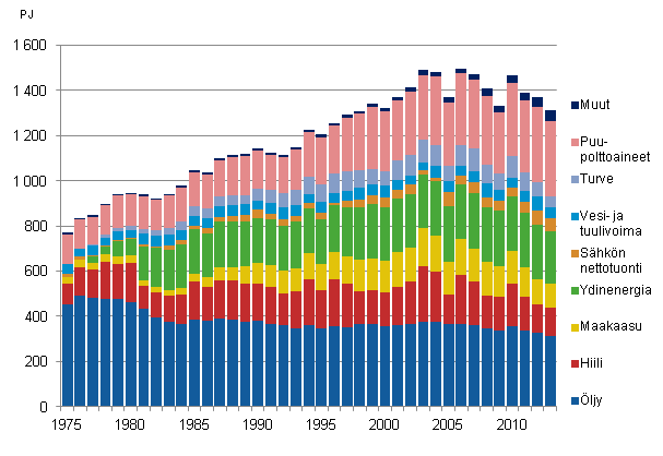 Liitekuvio 8. Energian kokonaiskulutus 1975–2013*
