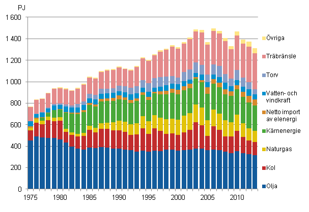 Figurbilaga 8. Totalfrbrukning av energi 1975–2013*