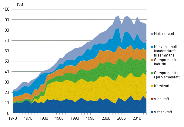 Figurbilaga 10. Elanskaffning efter energiklla 1970–2013*