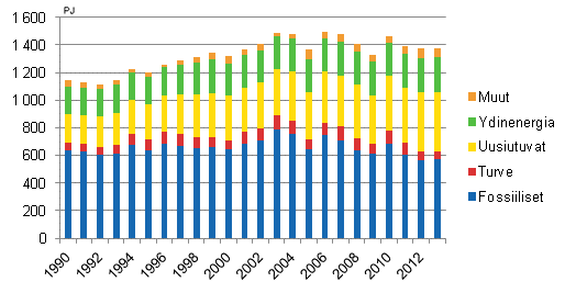 Energian kokonaiskulutus 1990–2013