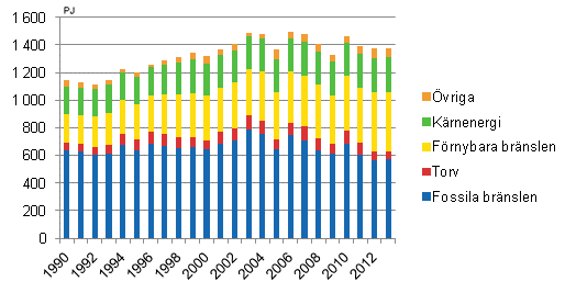 Totalförbrukning av energi 1990–2013
