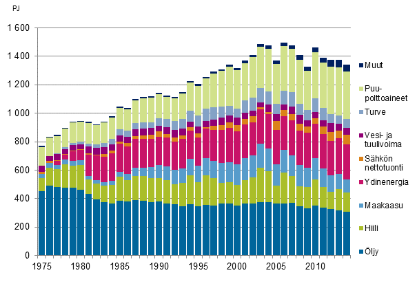 Liitekuvio 8. Energian kokonaiskulutus 1975–2014*