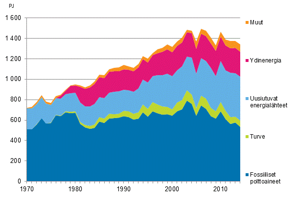 Liitekuvio 9. Fossiiliset ja uusiutuvat energialähteet 1970–2014*