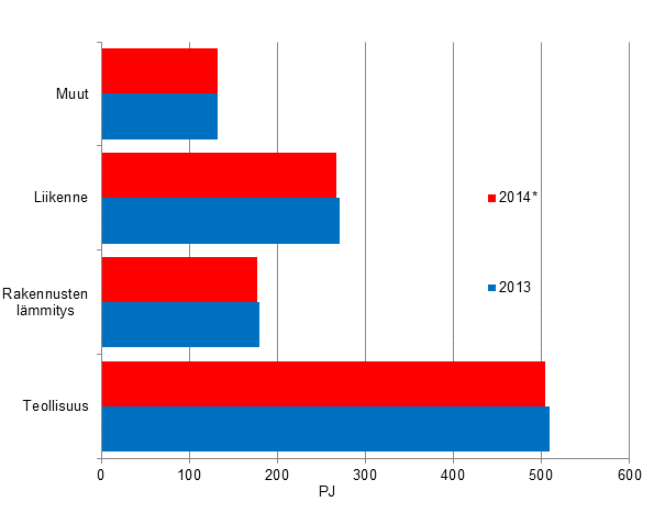 Liitekuvio 15. Energian loppukäyttö sektoreittain 2012–2014*