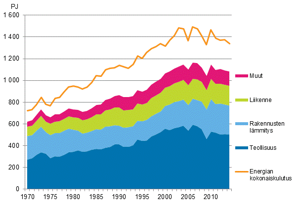Liitekuvio 16. Energian kokonaiskulutus ja loppukäyttö 1970–2014*