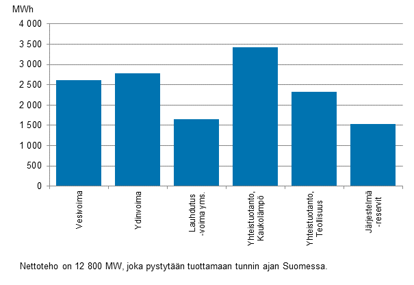 Liitekuvio 19. Sähköntuotantokapasiteetti huippukuormituskaudella  vuoden 2014 alussa