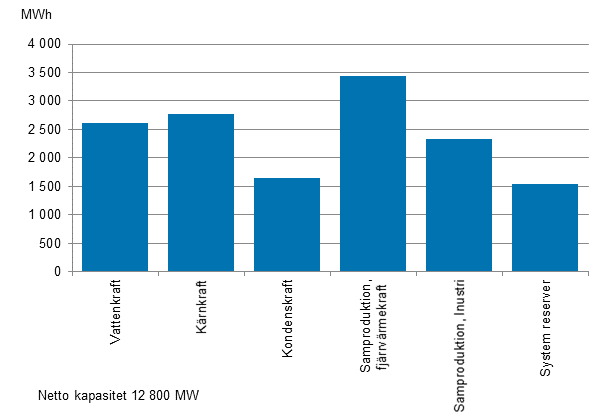 Figurbilaga 19. Elproduktionskapaciteten under toppbelastningsperioden början av året 2014