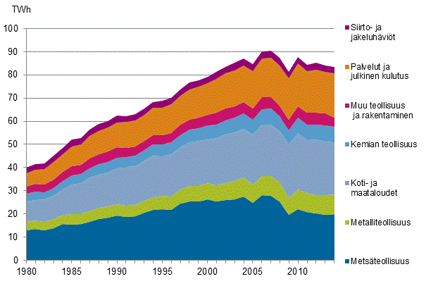 Liitekuvio 20. Sähkön kulutus sektoreittain 1980–2014*