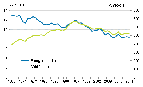  Liitekuvio 3. Energia- ja shkintensiteetti 1970–2014