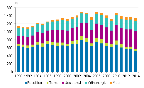Energian kokonaiskulutus 1990–2014