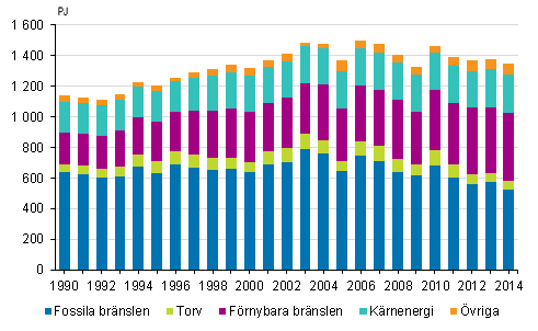Totalförbrukning av energi 1990–2014