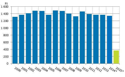 Total energy consumption