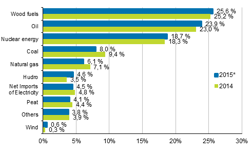 Appendix figure 7. Share of total energy consumption 2014–2015* (The figure was corrected on 18 April 2016)