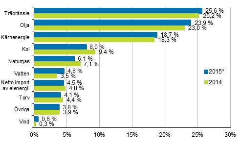 Figurbilaga 7. Totalfrbrukning av energi enligt brsle 2014 och 2015* (figuren har korrigerats 18.4.2016)